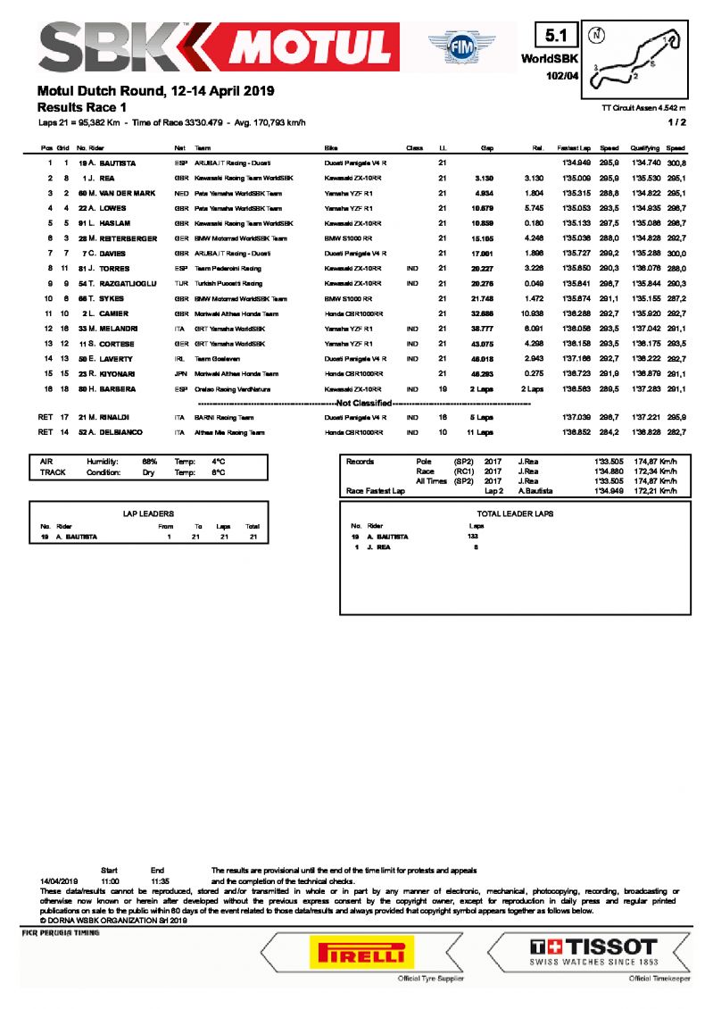 Результаты 1 гонки World Superbike, TT Circuit Assen, 14/04/2019