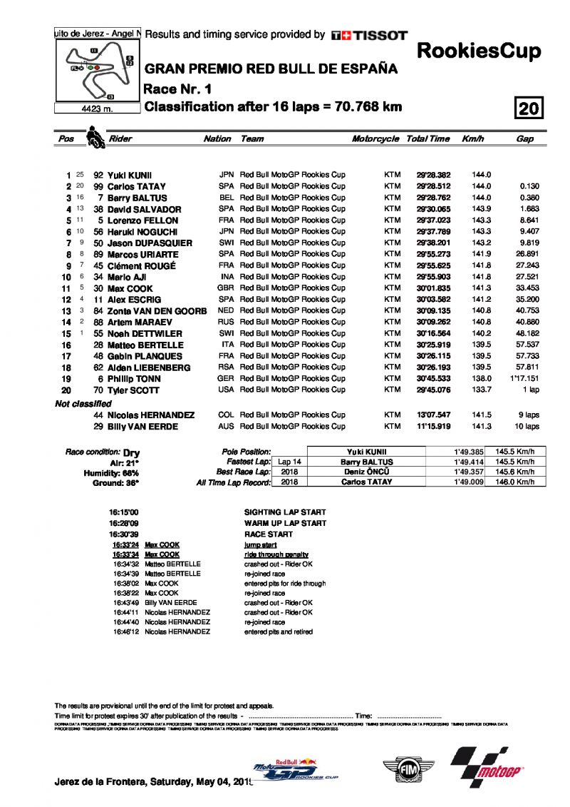 Результаты 1 гонки Red Bull MotoGP Rookies Cup, Circuito de Jerez, 4/05/2019