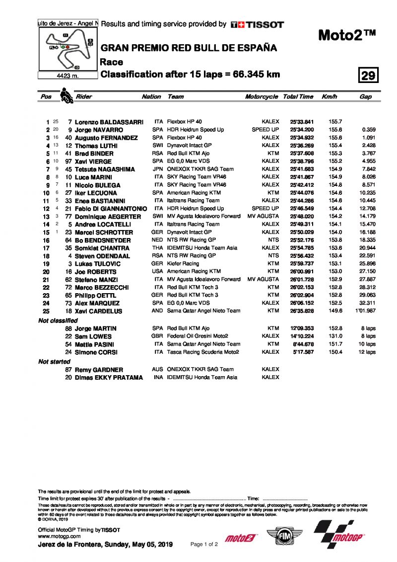 Результаты Гран-При Испании, Moto2, 5.05.2019
