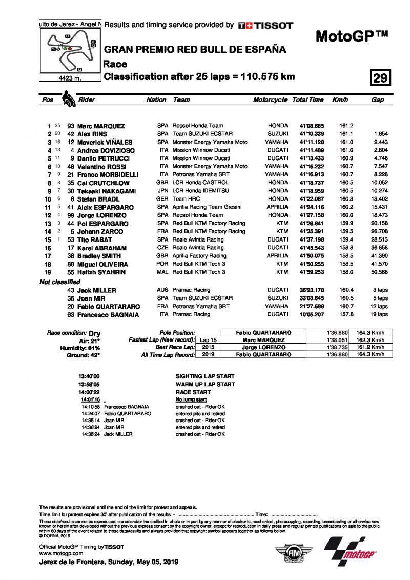 Результаты Гран-При Испании, MotoGP, 5.05.2019