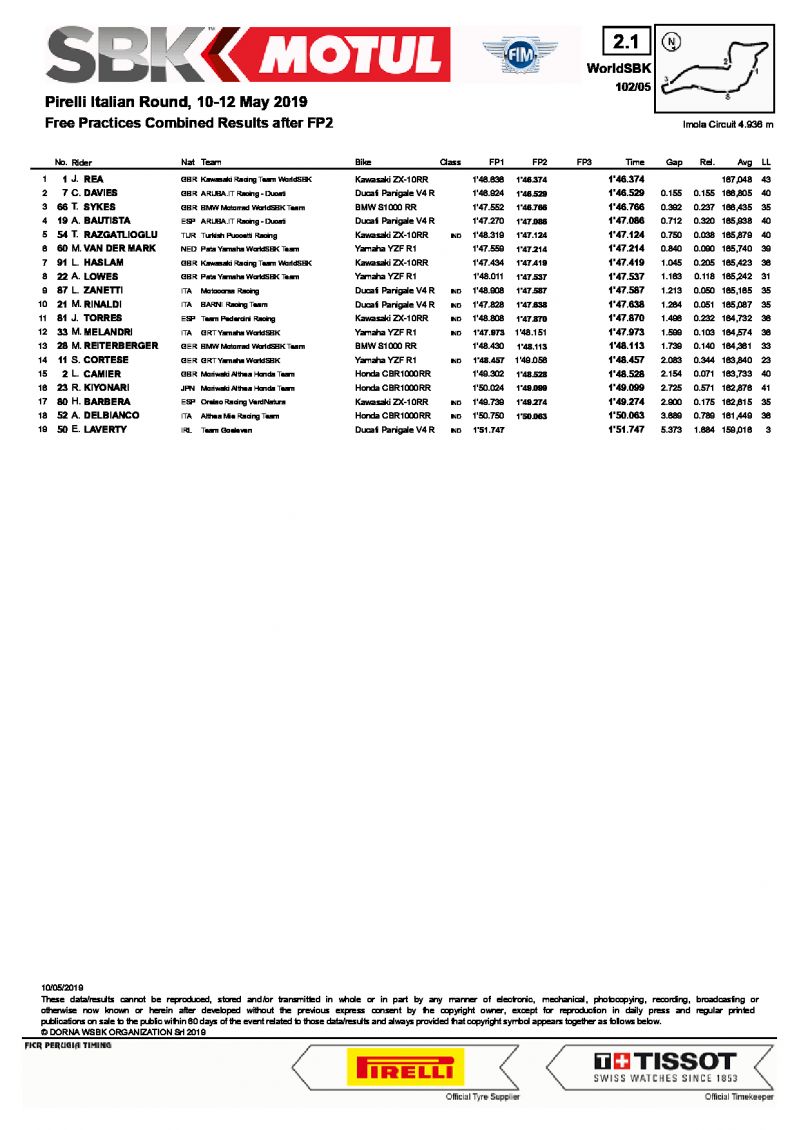 Комбинированный протокол по итогам FP1 и FP2, WSBK, Имола, 10/05/2019
