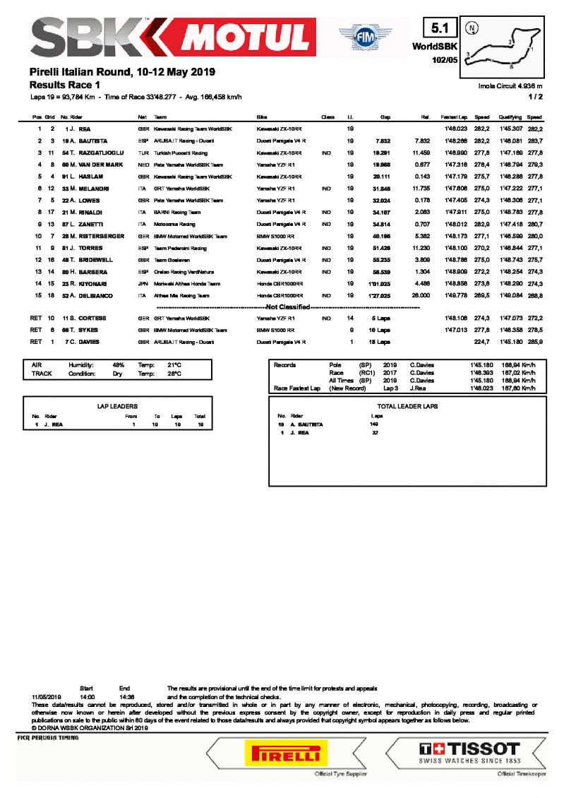 Результаты 1-й гонки World Superbike, Имола, 11/05/2019