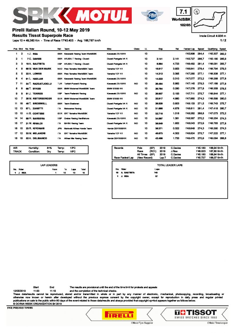 Результаты Superpole Race, WSBK, Имола (12/05/2019)