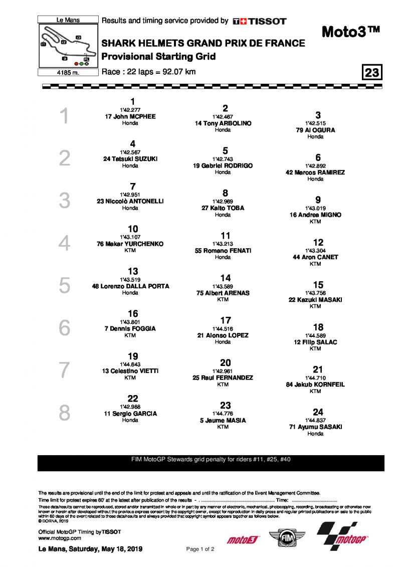 Стартовая решетка Гран-При Франции, Moto3, 19/05/2019