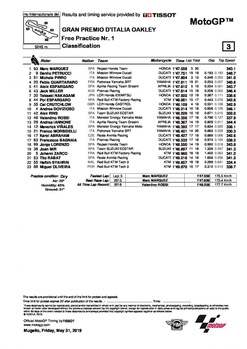 Результаты FP1 Гран-При Италии, Mugello, 31/05/2019