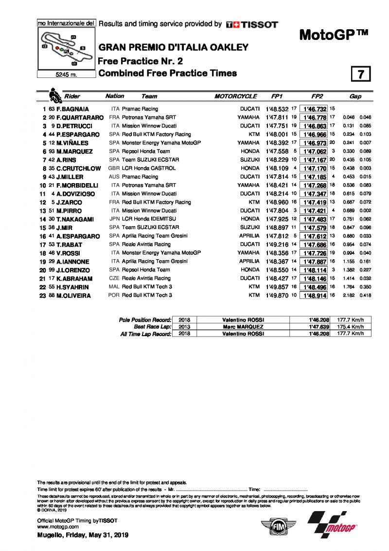 Результаты пятницы после FP2, MotoGP, Mugello, 31/05/2019