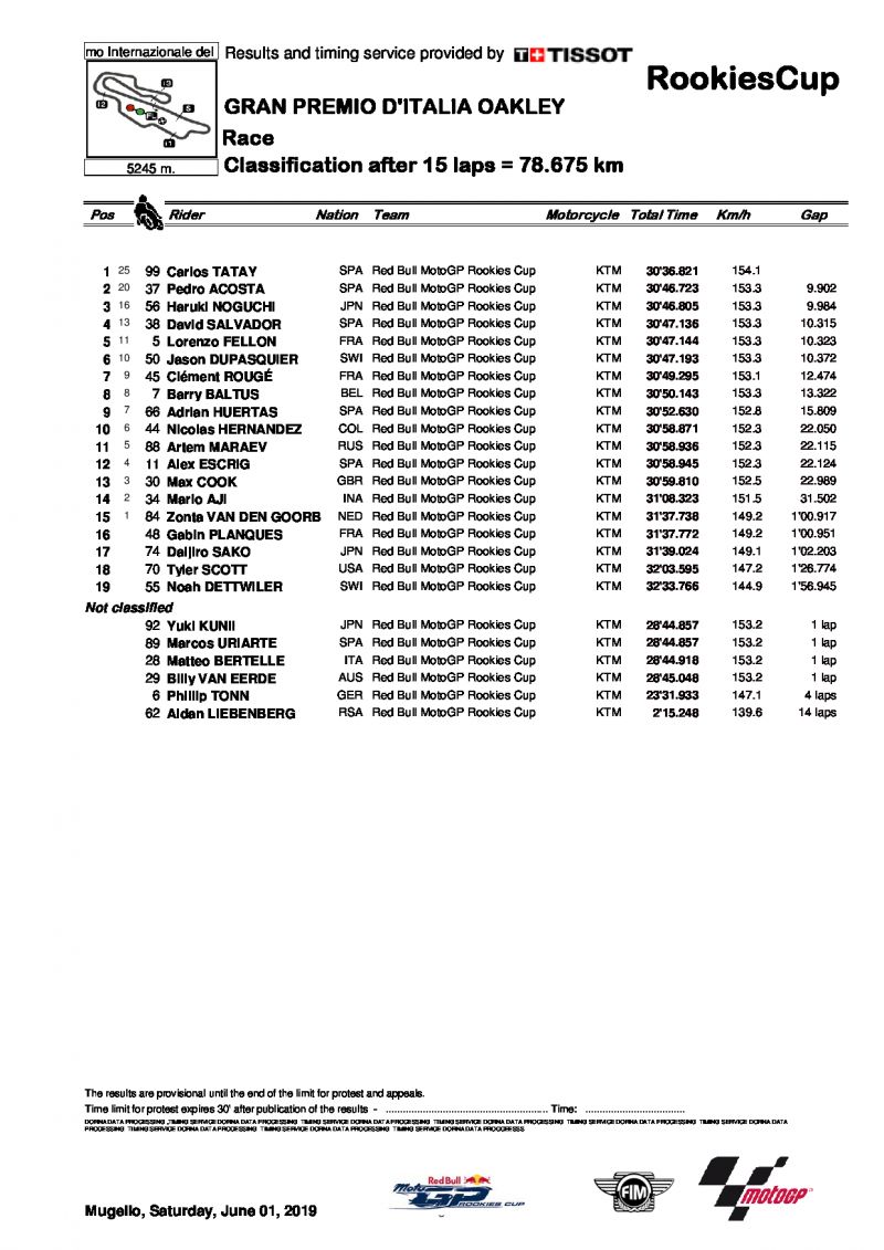 Результаты 2 этапа Red Bull MotoGP Rookies Cup, Гран-При Италии, Муджелло, 1.06.2019