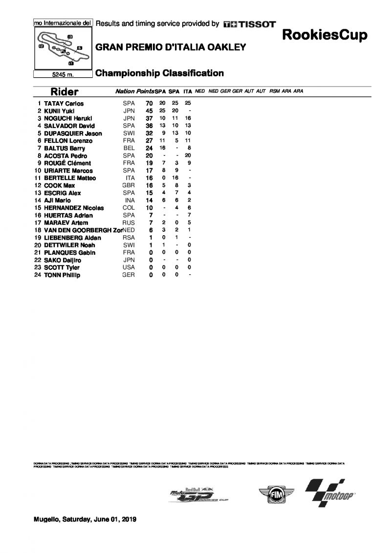 Положение в Red Bull MotoGP Rookies Cup после Муджелло, 1.06.2019