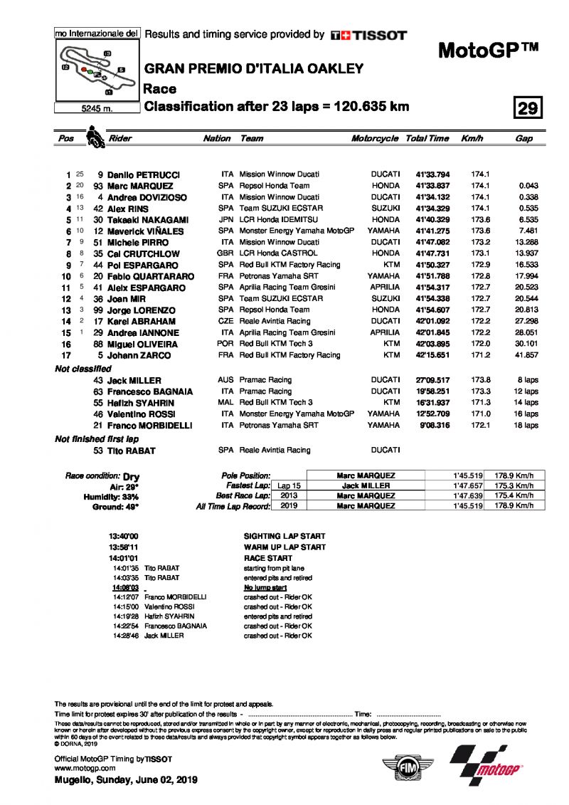 Результаты Гран-При Италии, MotoGP, 2/06/2019