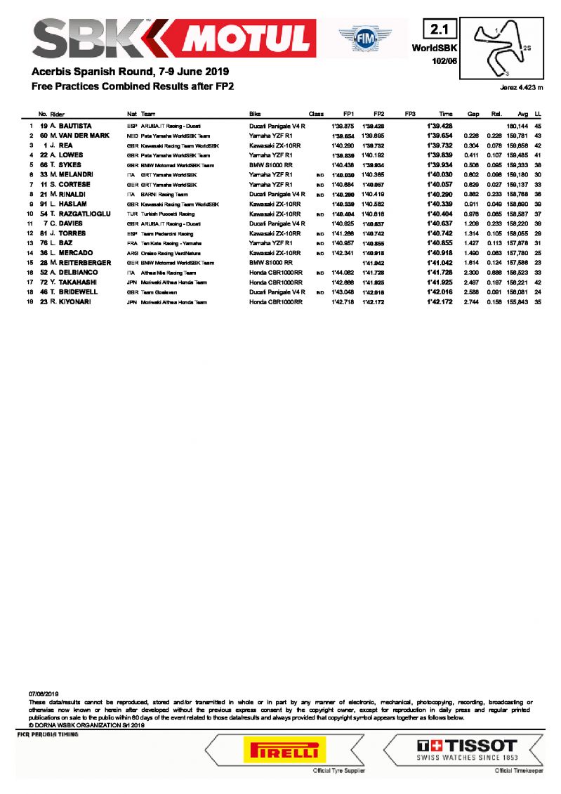Итоги первого дня WSBK на Circuito de Jerez, 7/06/2019