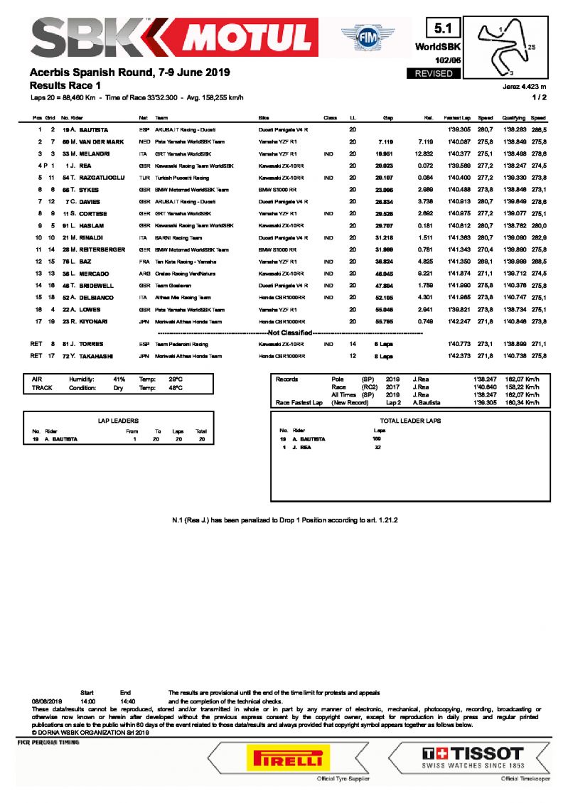 Результаты 1-й гонки World Superbike, Circuito de Jerez, 8/06/2019
