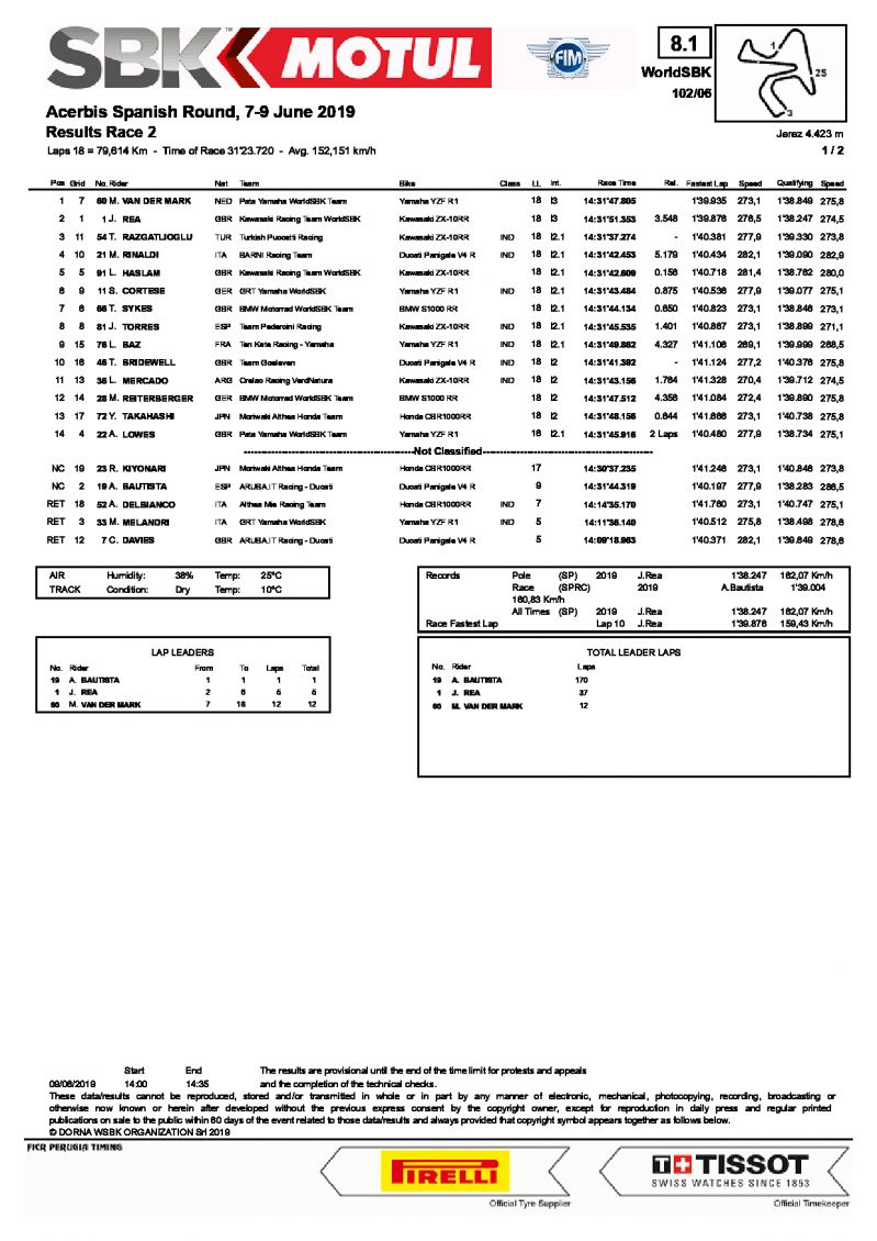 Результаты 2-й гонки World Superbike, Circuito de Jerez, 9/06/2019