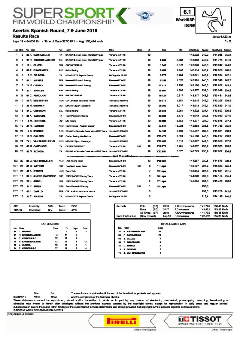 Результаты 6-го этапа World Supersport, 9/06/2019