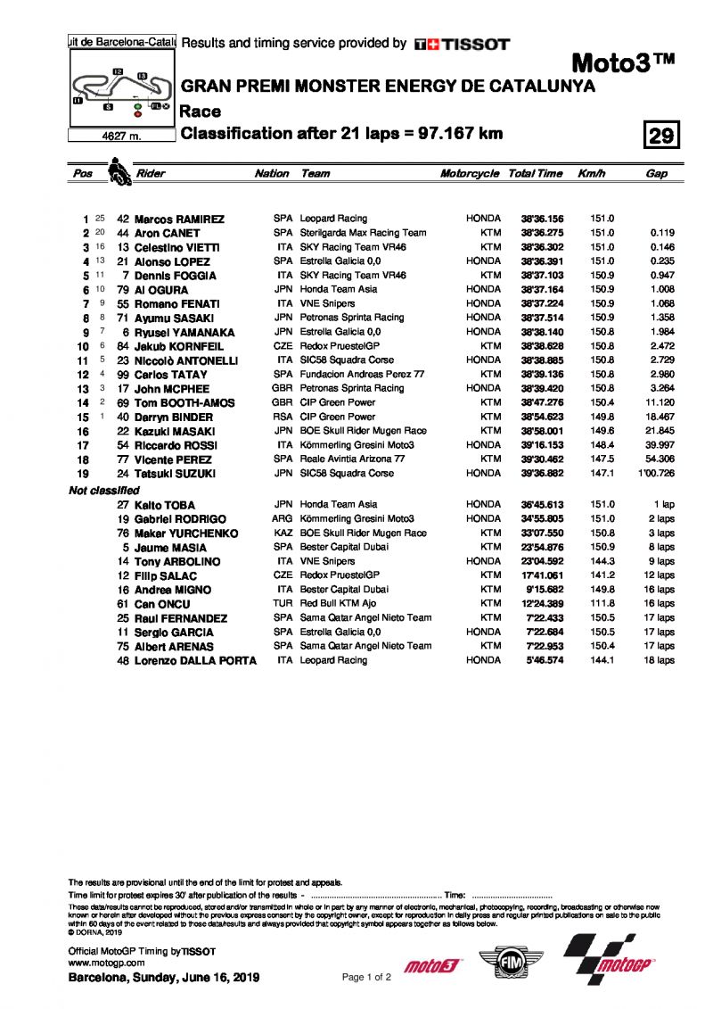 Результаты Гран-При Каталонии, Moto3, 16/06/2019