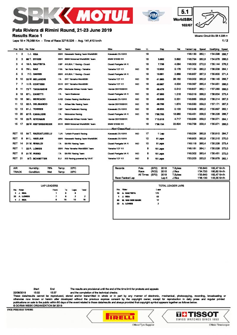 Результаты 1 гонки World Superbike, Misano World Circuit, 22/06/2019