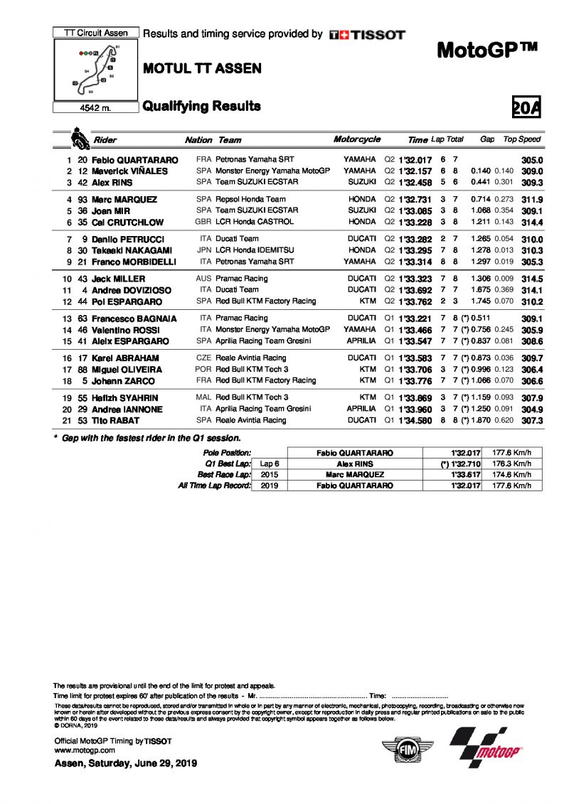 Результаты квалификации Гран-При Нидерландов, MotoGP, 29/06/2019