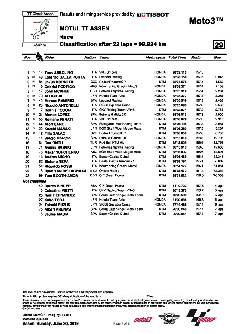 Результаты Гран-При Нидерландов, Moto3, 30/06/2019