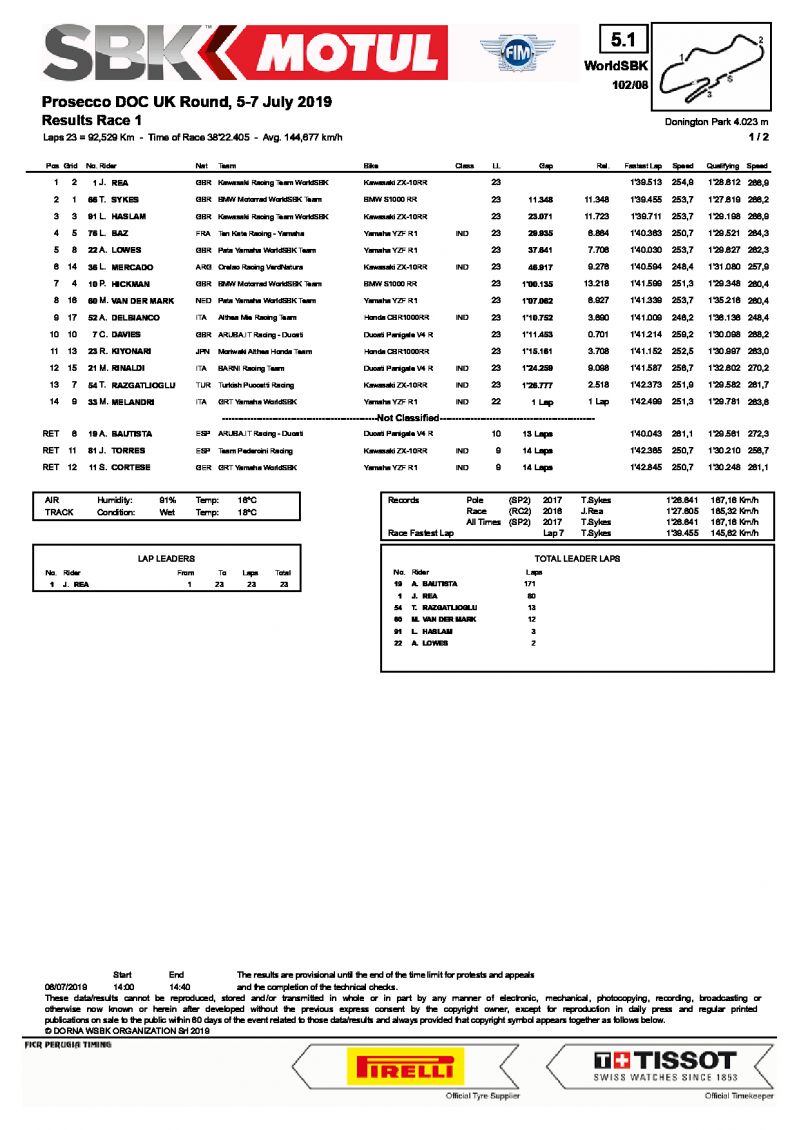 Результаты 1 гонки WorldSBK, Donington Park, 6/07/2019