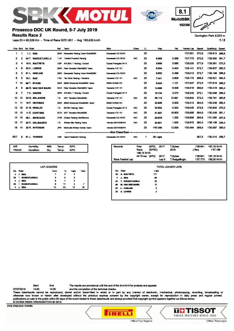 Результаты 2 гонки WorldSBK, Donington Park, 7/07/2019