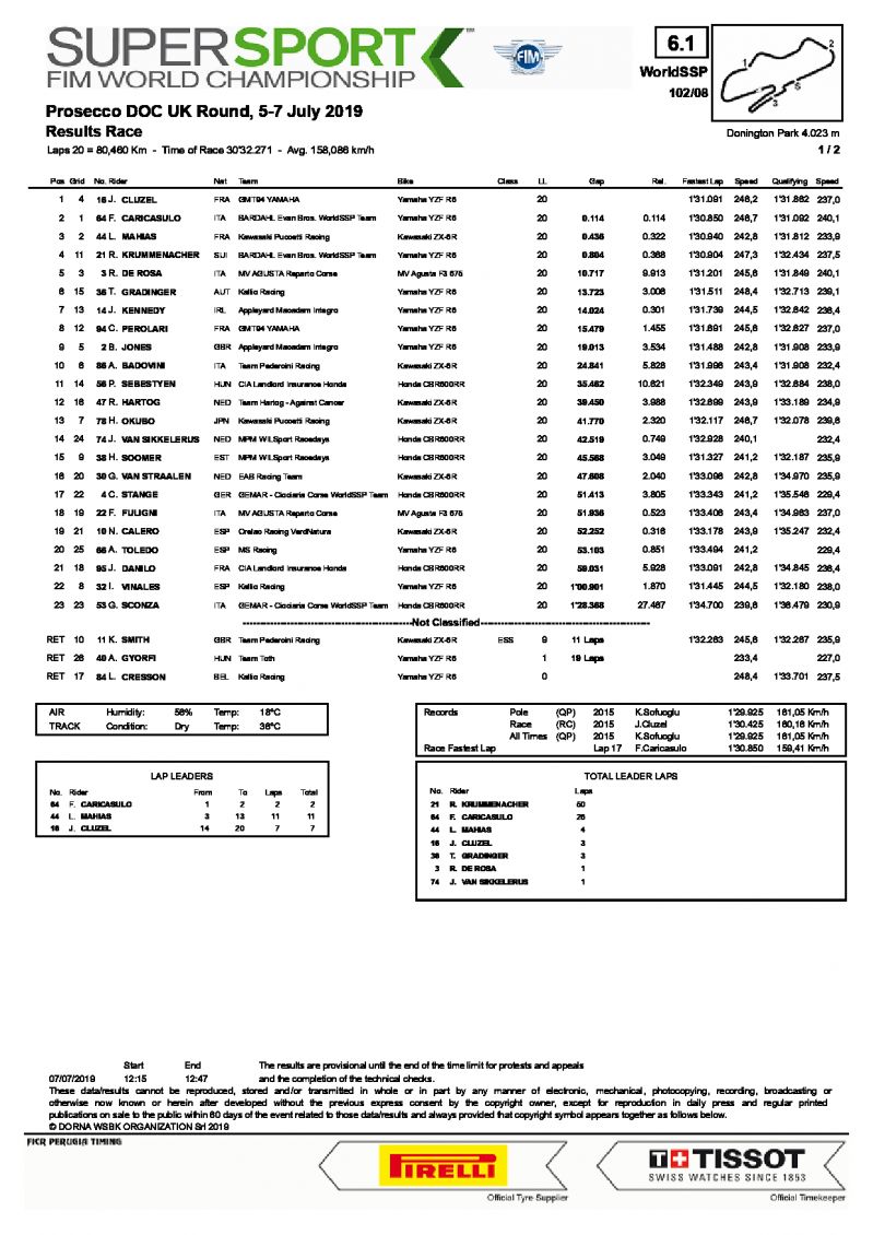 Результаты 8 этапа World Supersport, Donington Park, 7/07/2019