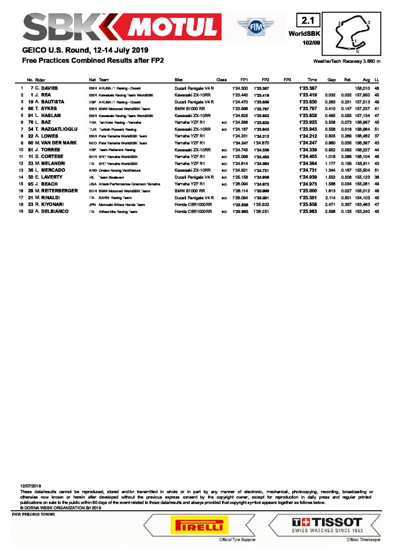 Комбинированные итоги FP1+FP2, WorkdSBK, Laguna Seca, 13/07/2019