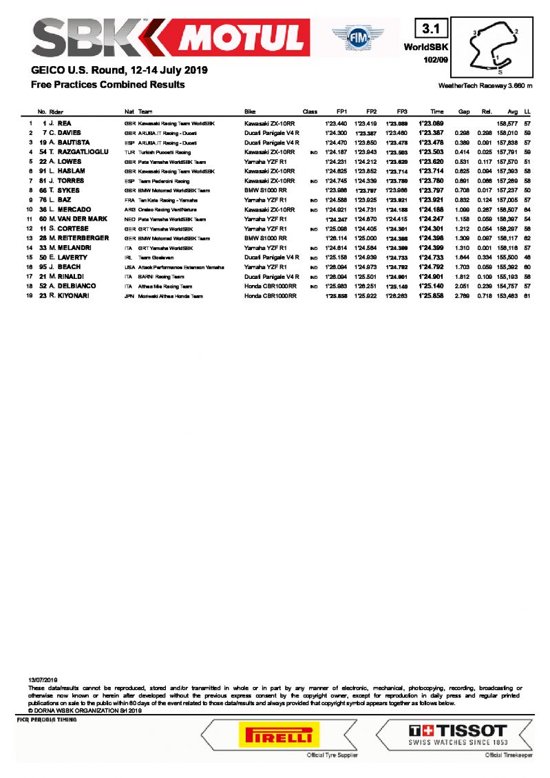 Положение в квалификации перед Superpole в Laguna Seca, WSBK, 13/07/2019