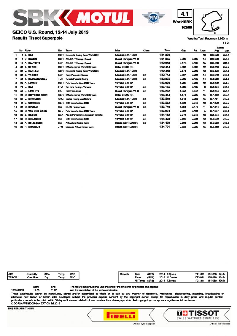 Результаты квалификации Superpole, WSBK, Laguna Seca, 13/07/2019