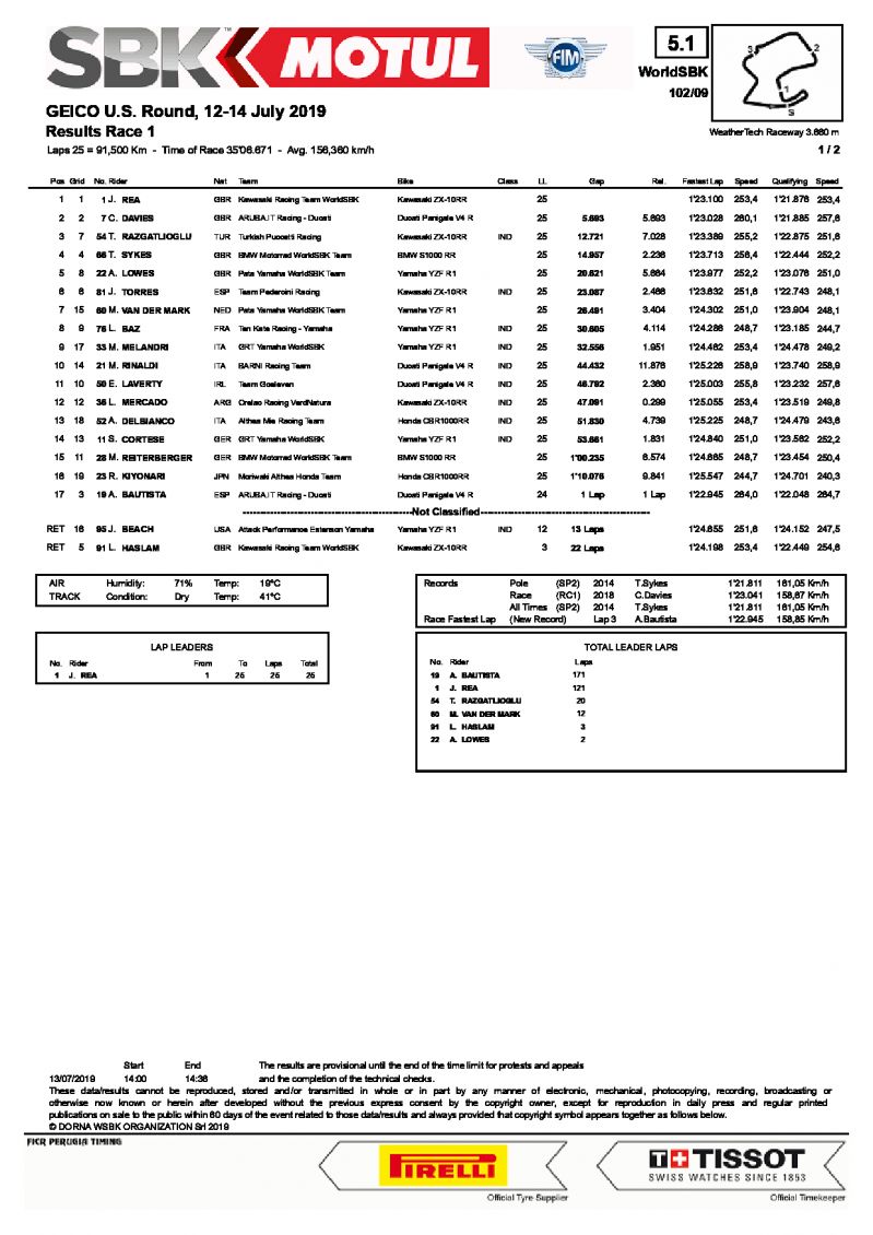 Результаты 1-й гонки World Superbike, Laguna Seca, 13/07/2019