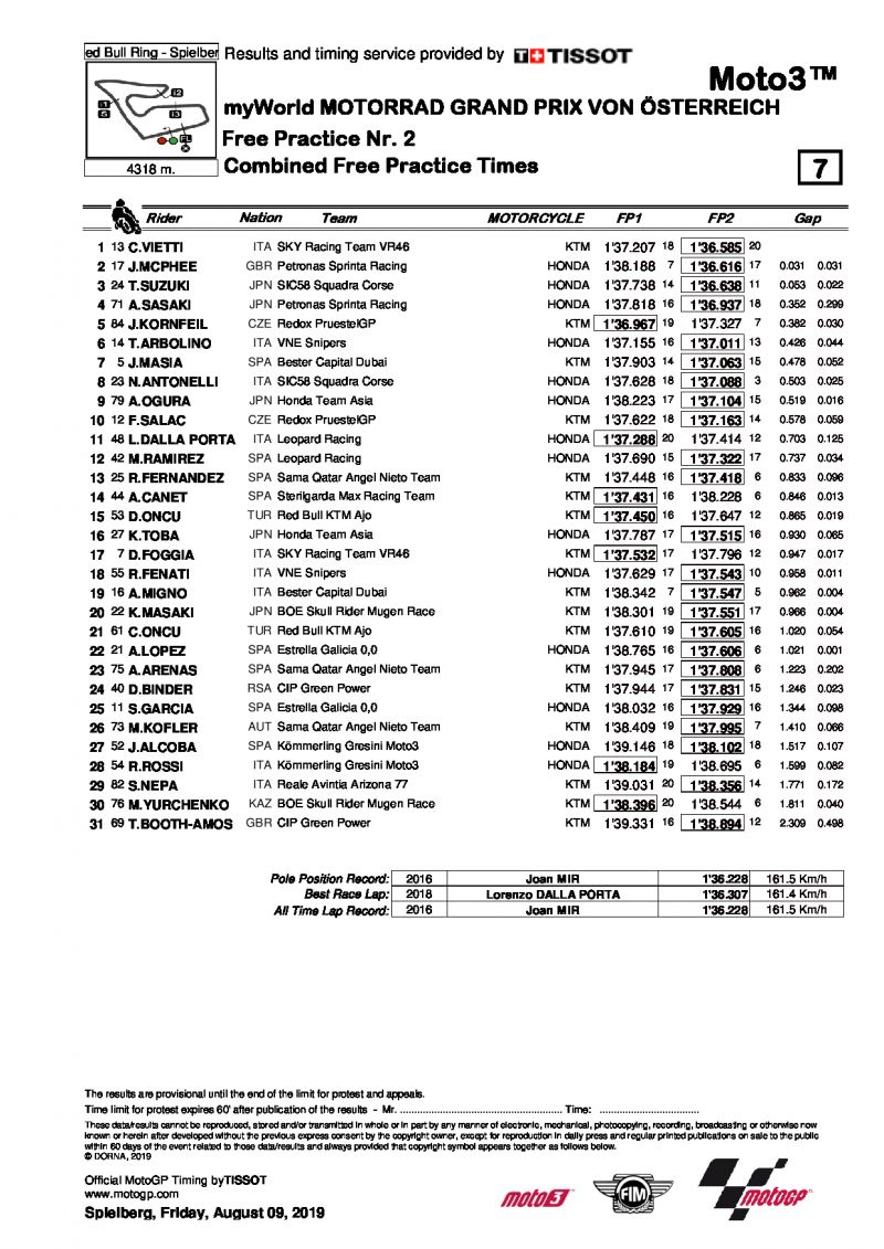 Комбинированные итоги FP1+FP2, Moto3, Гран-При Австрии, 9/08/2019