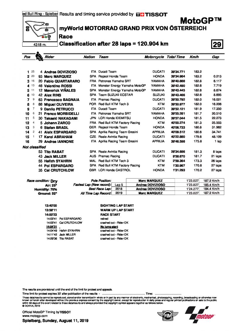 Результаты Гран-При Австрии, MotoGP, 11/08/2019