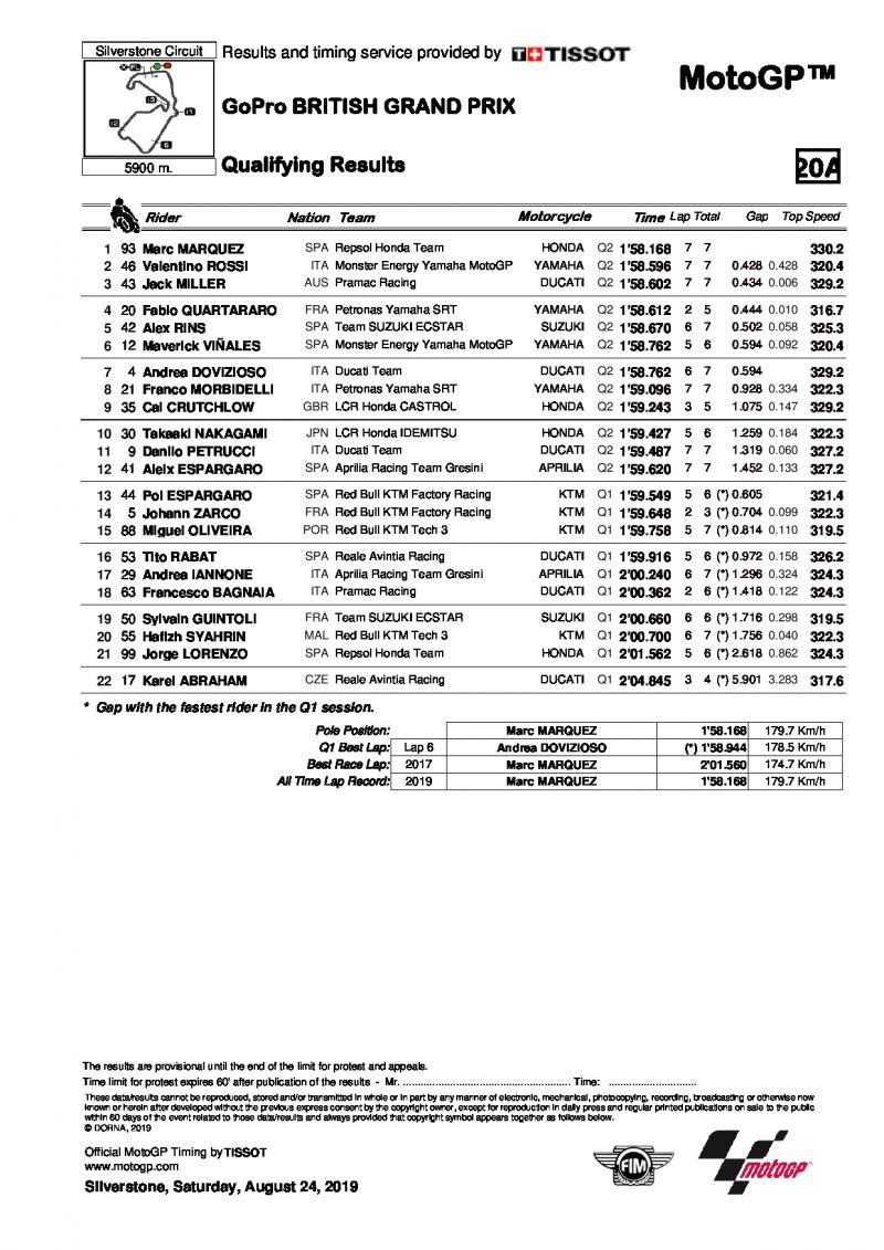 Итоги квалификации Гран-При Великобритании, MotoGP, 24/08/2019