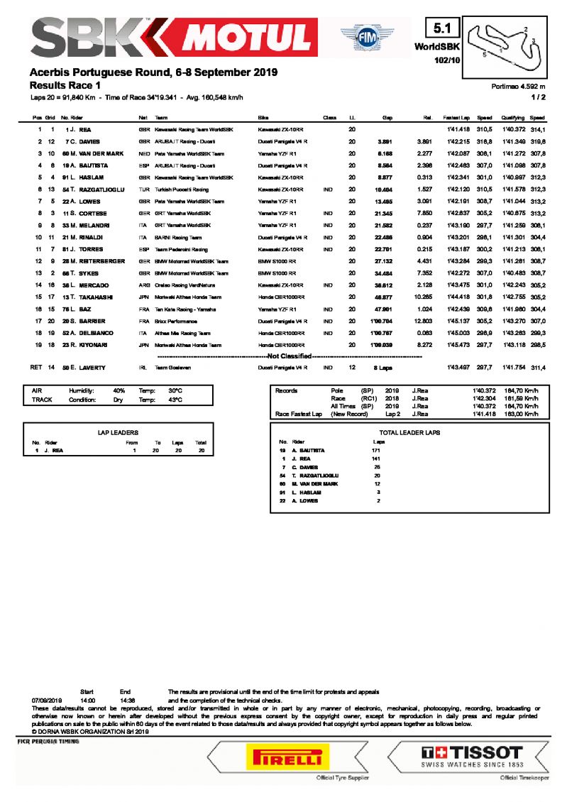 Результаты 1-й гонки World Superbike, Портимао, 7/09/2019