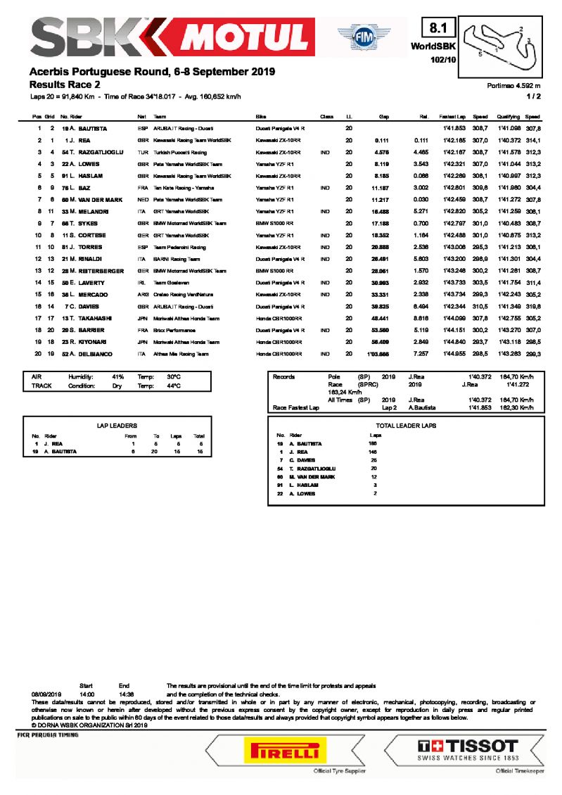 Результаты 2-й гонки World Superbike, Портимао, 8/09/2019