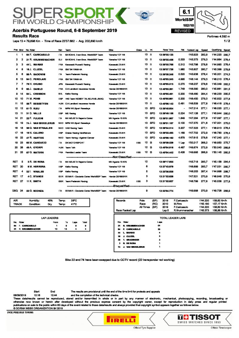 Результаты 9 этапа World Supersport, Португалия, 8/09/2019