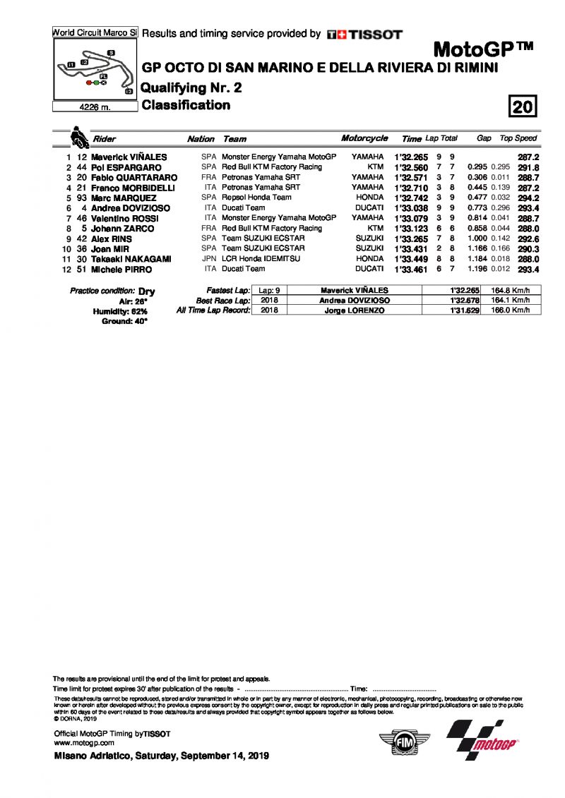 Результаты квалификации Q2 SanMarinoGP, MotoGP, 14/09/2019
