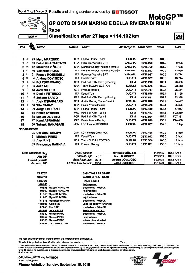 Результаты Гран-При Сан-Марино, MotoGP, 15/09/2019