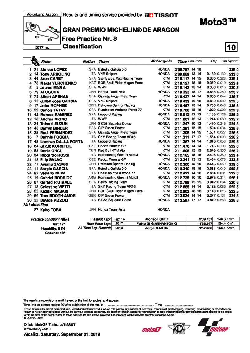 Результаты FP3 Гран-При Арагона, Moto3, 21/09/2019