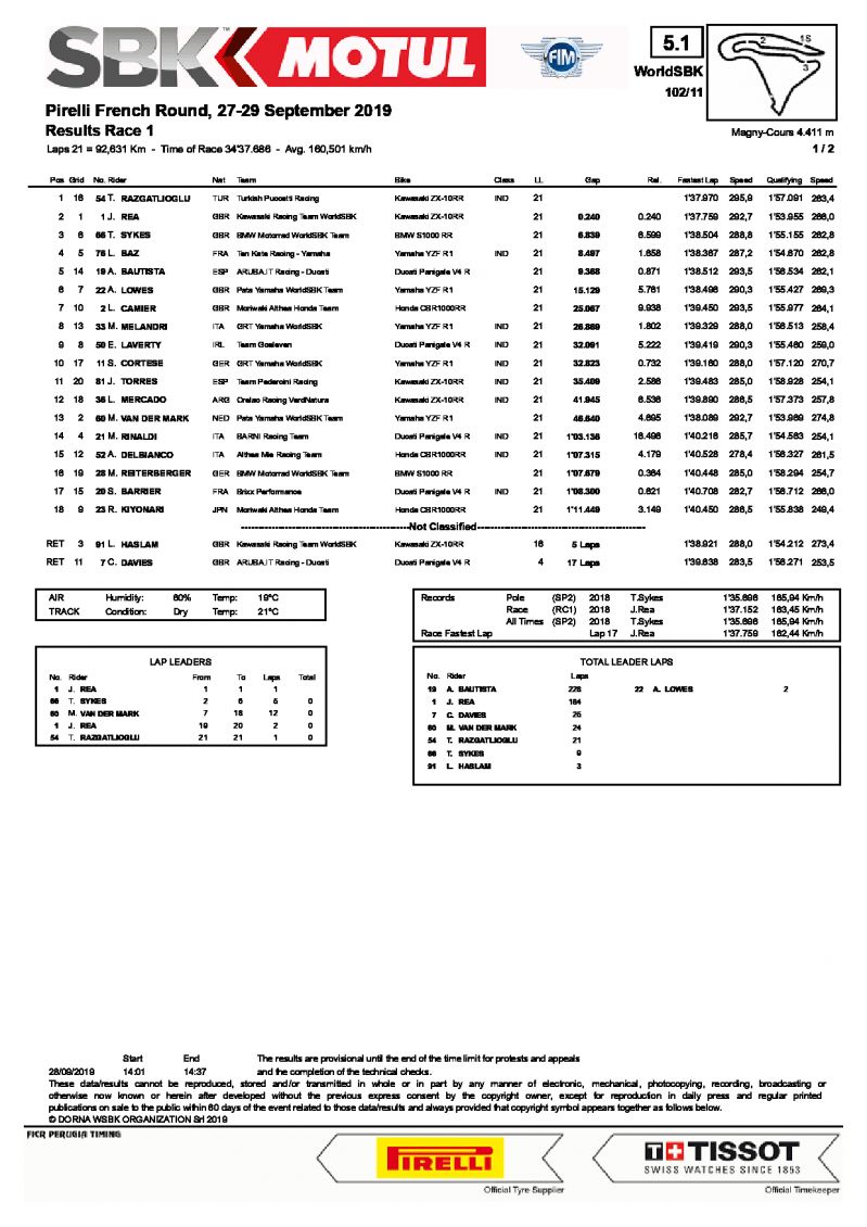 Результаты 1-й гонки World Superbike, Magny-Cours, 28/09/2019