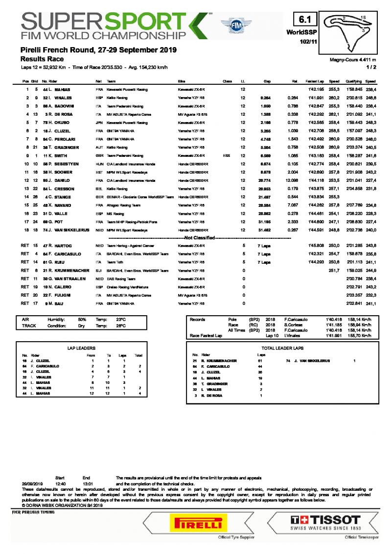 Результаты World Supersport, Magny-Cours, 29/09/2019