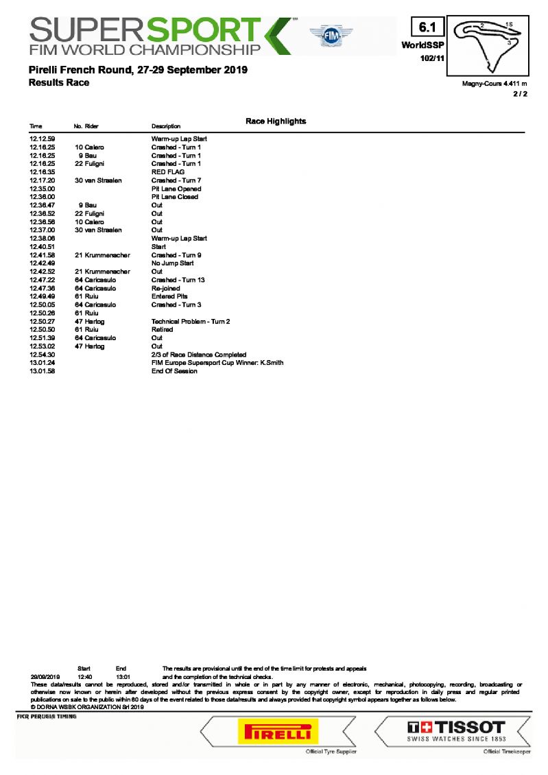 Результаты World Supersport, Magny-Cours, 29/09/2019
