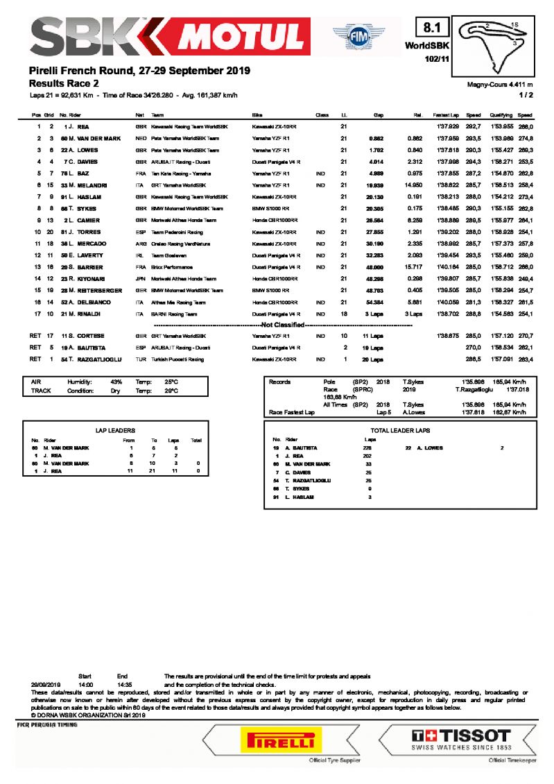 Результаты 2-й гонки World Superbike, Magny-Cours, 29/09/2019