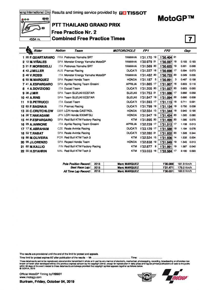 Итоги первого дня Гран-При Таиланда, MotoGP, 4/10/2019