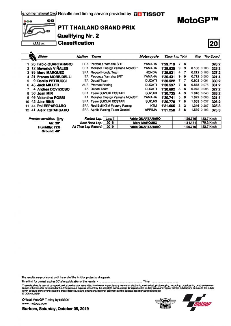 Результаты квалификации Q2 MotoGP, ThaiGP, 5/10/2019