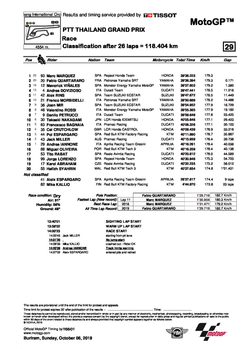 Результаты Гран-При Таиланда, MotoGP, 6/10/2019