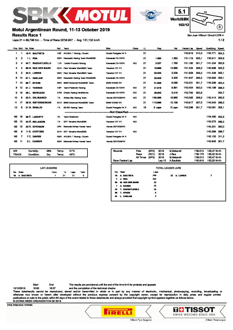 Результаты 1-й гонки World Superbike, El Villicum, 12/10/2019