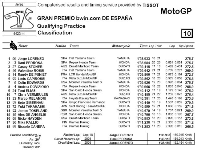 QP MotoGP