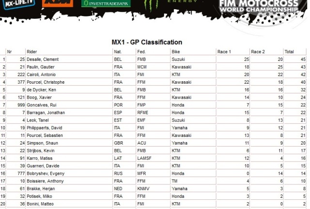 Результаты Гран-При Португалии MX1 Результаты Гран-При Португалии MX1