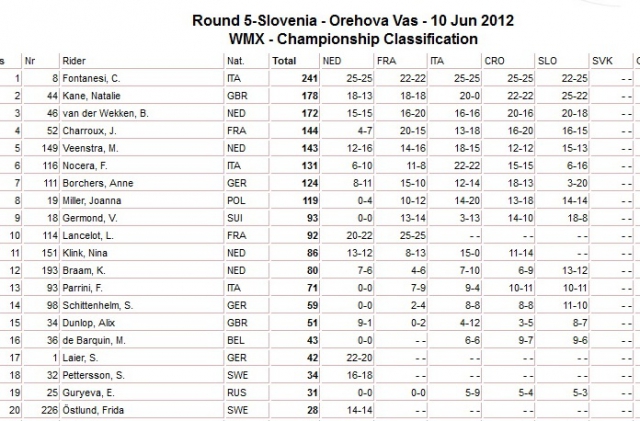 положение в WMX 2012 положение в WMX 2012