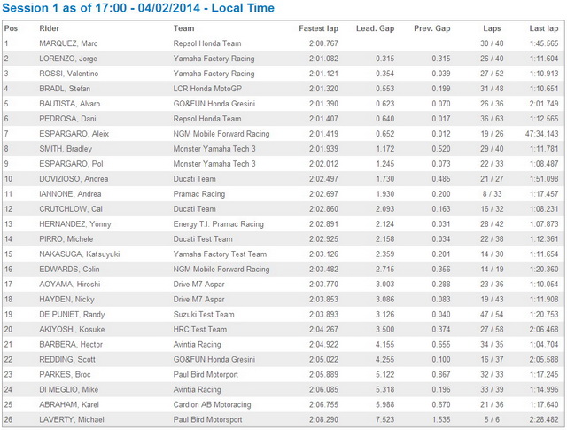 Промежуточные результаты тестов MotoGP Sepang-I на 17:00 Промежуточные результаты тестов MotoGP Sepang-I на 17:00