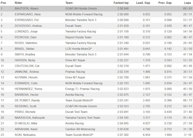 Итоговые результаты первого дня тестов Sepang-II, MotoGP, 26/02/2014 Итоговые результаты первого дня тестов Sepang-II, MotoGP, 26/02/2014